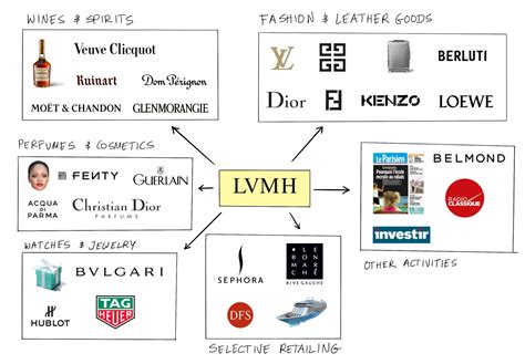 lvmh moët hennessy louis vuitton products|what does lvmh stand for.